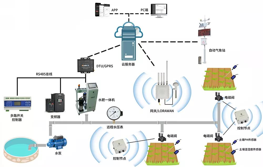 無線智能節水灌溉系統
